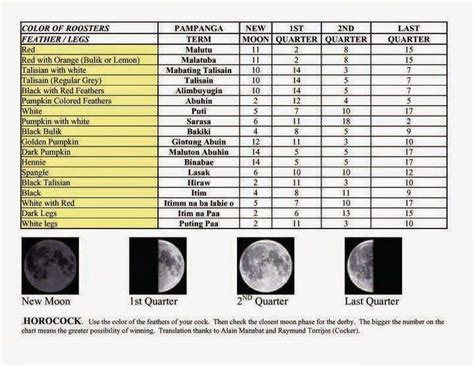 sabong calendar guide 2024 philippines|2024 FIRST QUARTERS PER MONTH LUNAR COCKING .